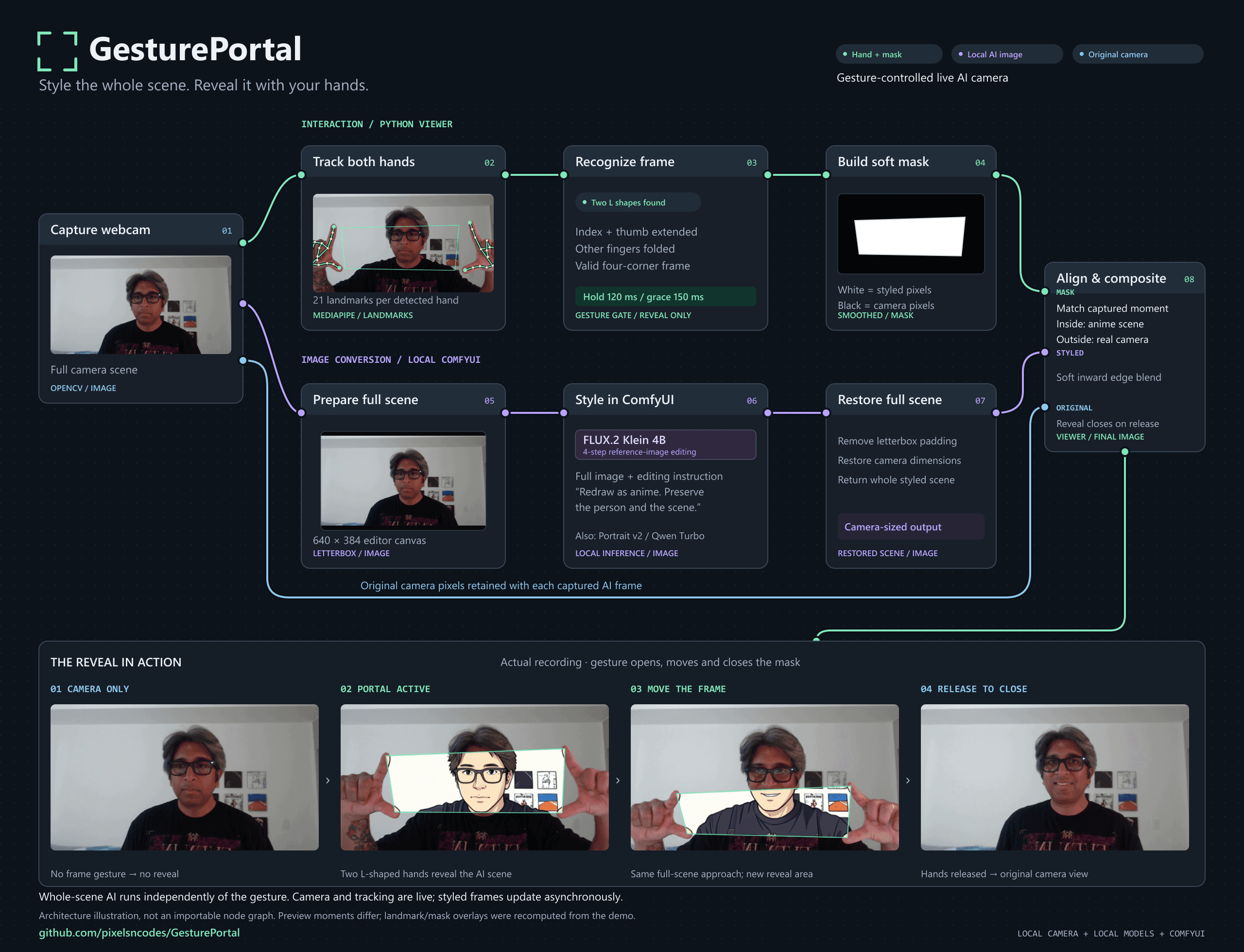 GesturePortal architecture: webcam capture branches into MediaPipe hand tracking and full-scene ComfyUI styling, then a soft mask composites the styled and original images